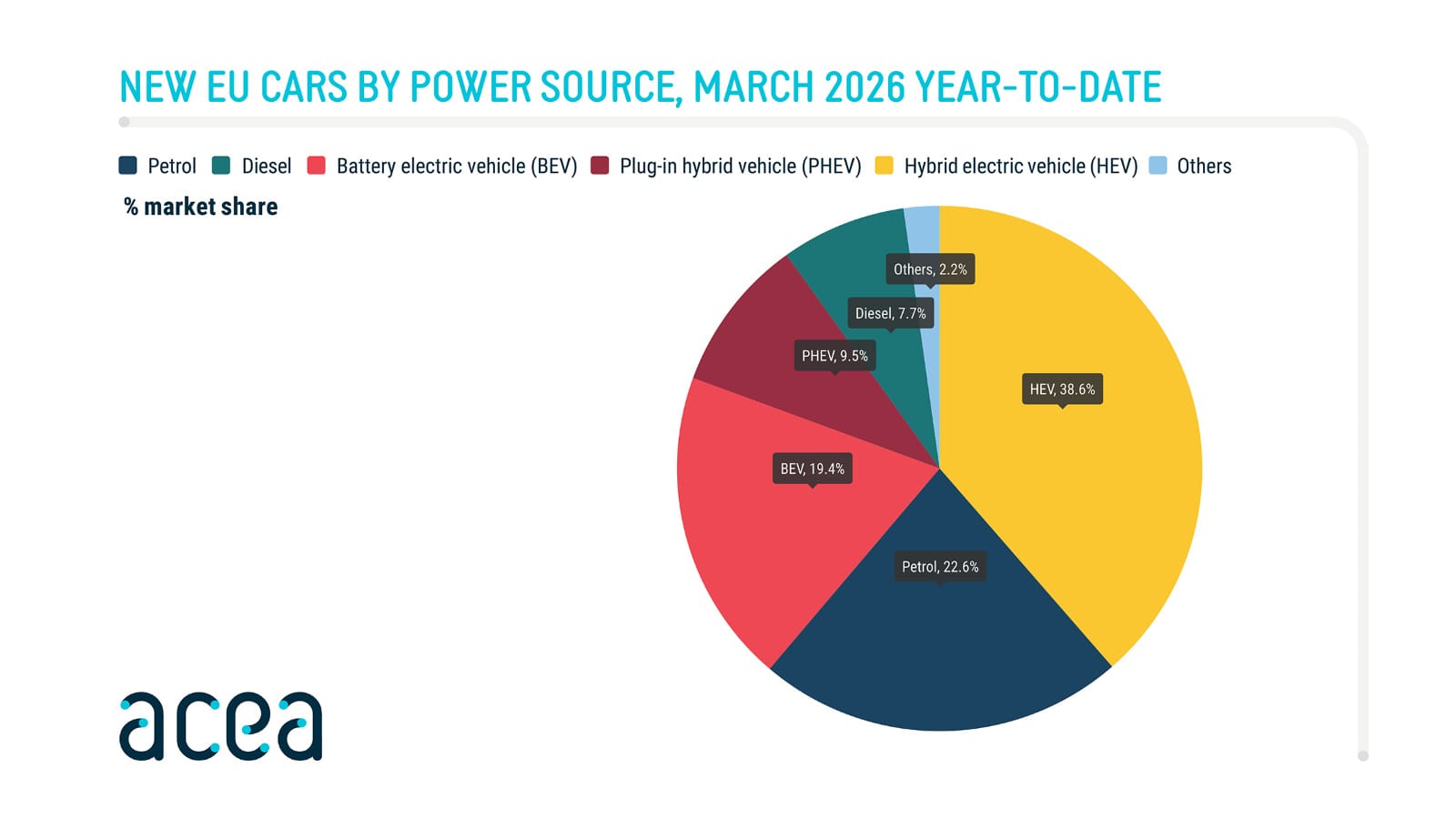 Kryzys paliwowy zrobił to, czego nie zdołały dopłaty. Europa kupuje elektryki jak nigdy dotąd